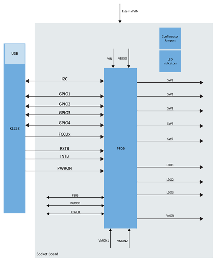 框图 - NXP Semiconductors KITPF09FRDMPGM编程板